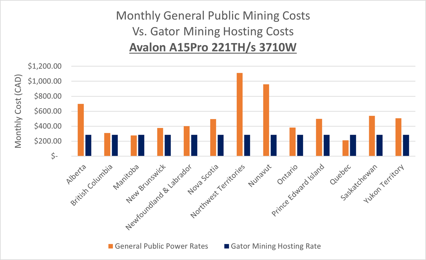 In-Stock Hosted Miner | Avalon A15Pro 221TH/s 3710W | Start Mining within 48 Hours | $284.37 Monthly Hosting Charge