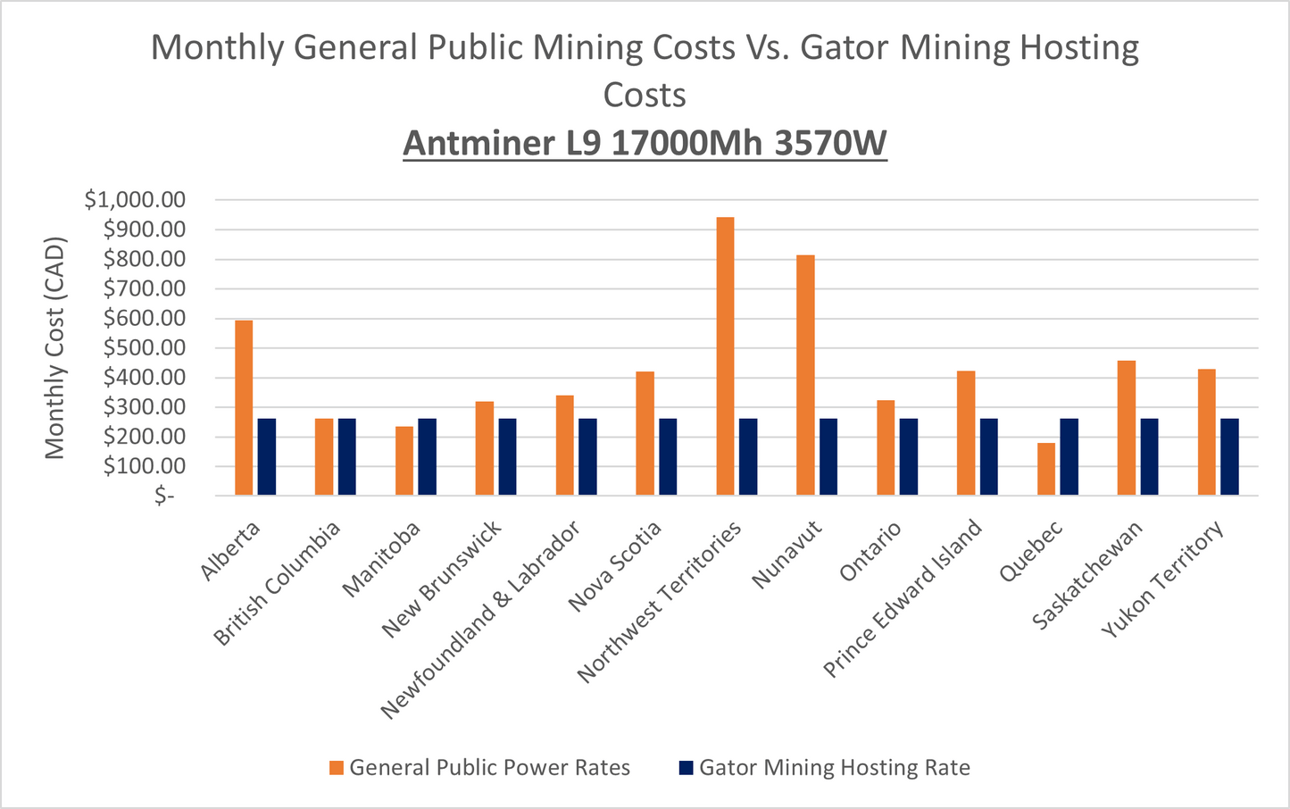 Ship to Home Miner | Antminer L9 17000Mh 3570W