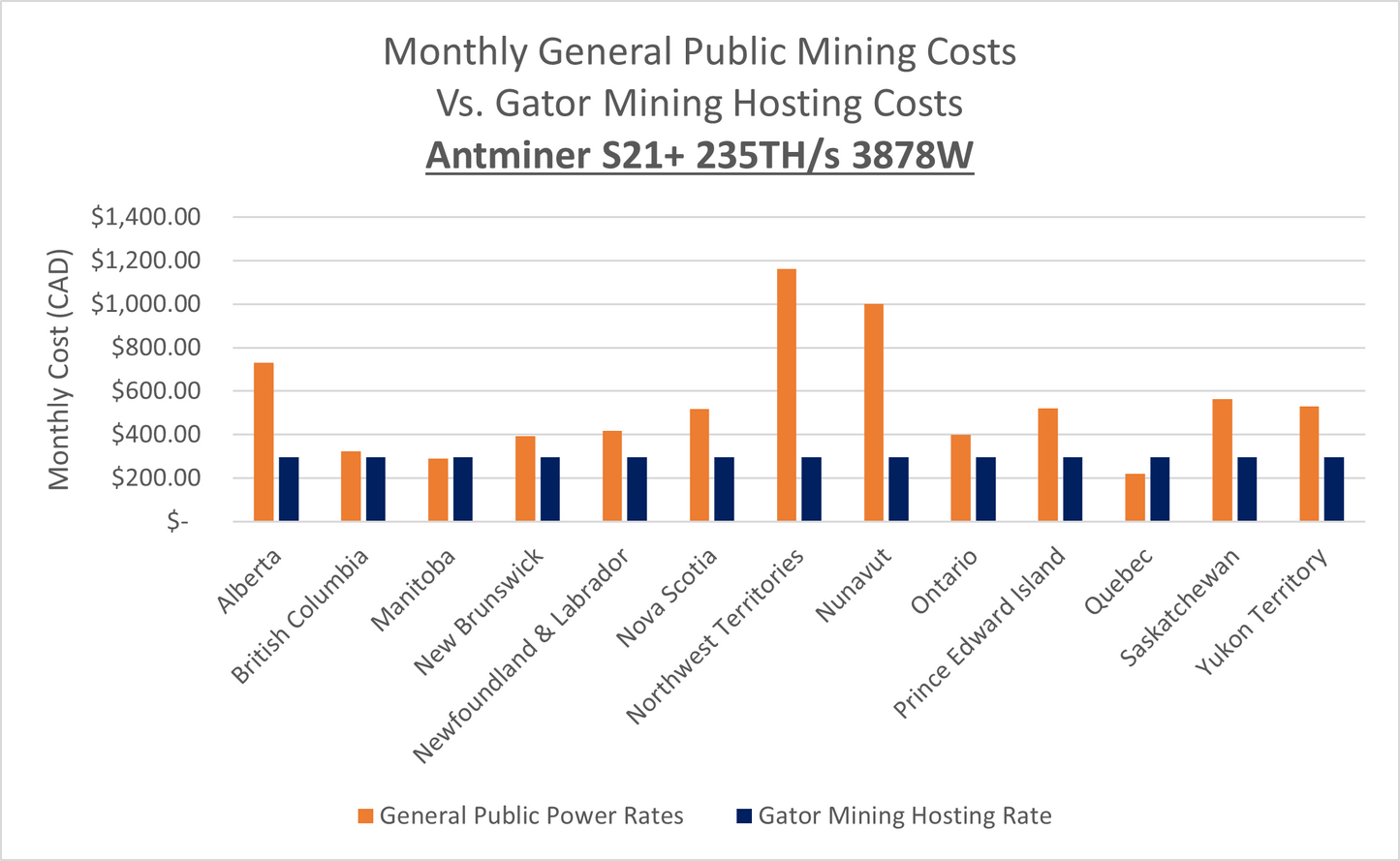 Ship to Home Miner | Antminer S21+ 235TH/s 3878W